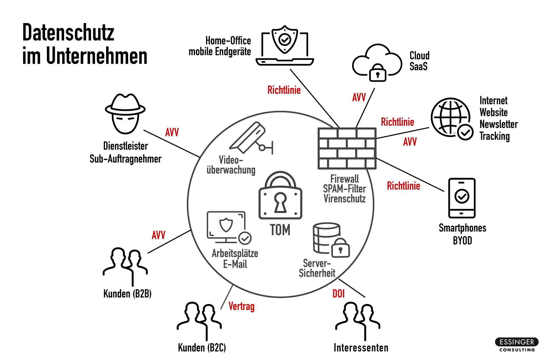 Ein Diagramm, das das Verzeichnis von Verarbeitungstätigkeiten darstellt.